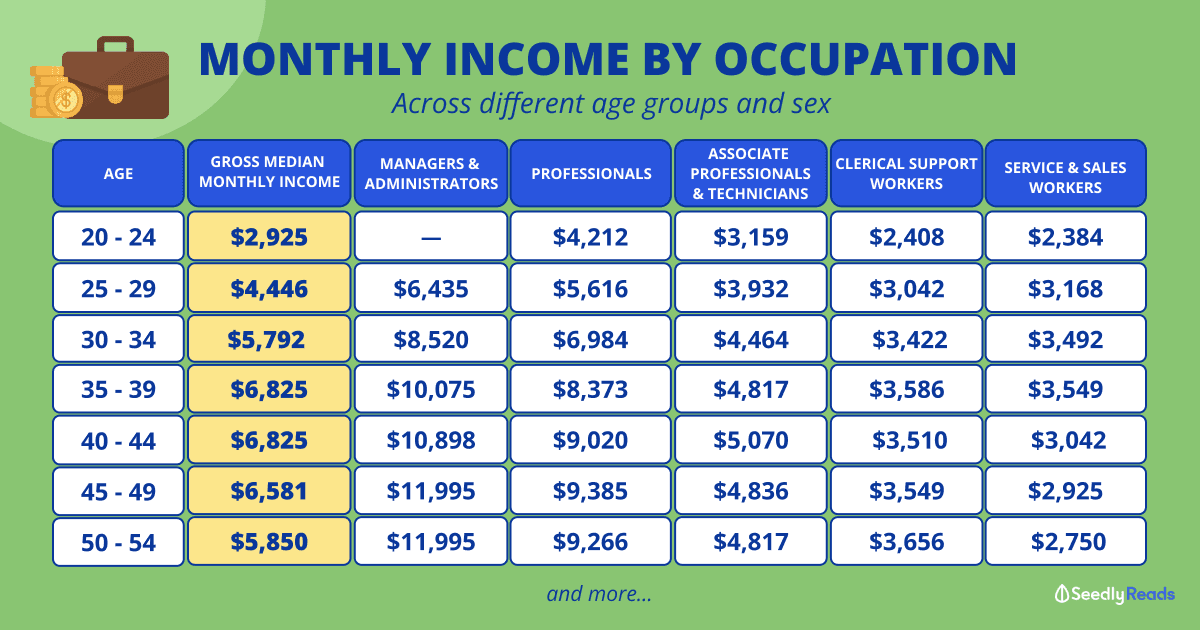 Median Monthly Income By Occupation in Singapore_ Here is What People in These Roles Are Earning