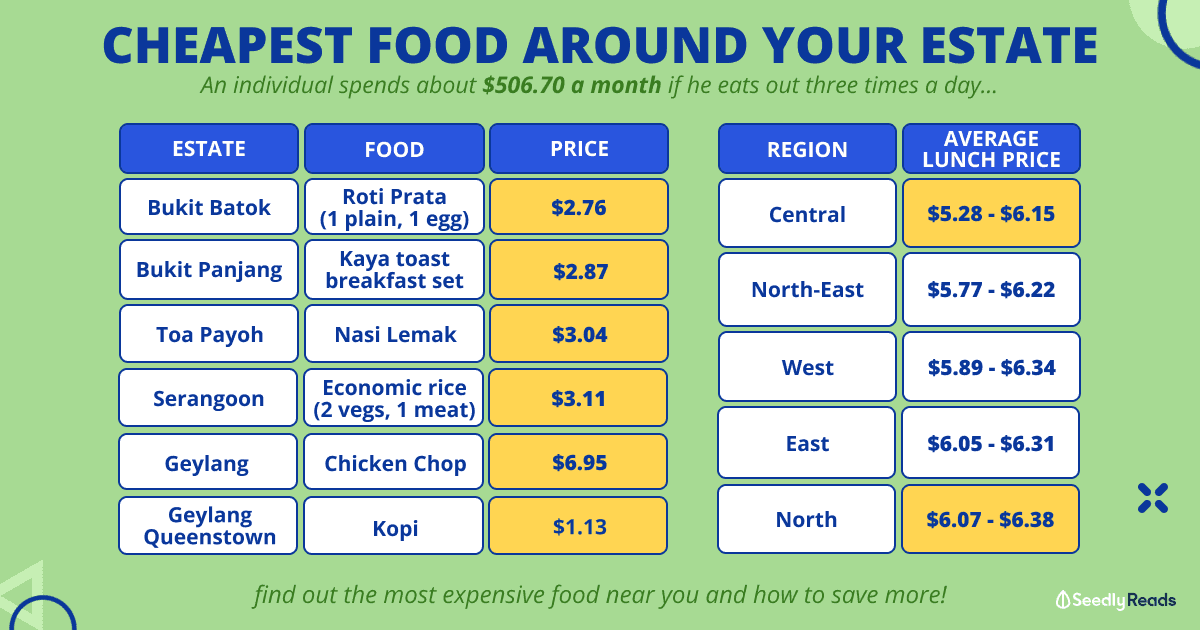 130323_ Cheapest Places To Eat Out in Singapore Based on Your Neighbourhood