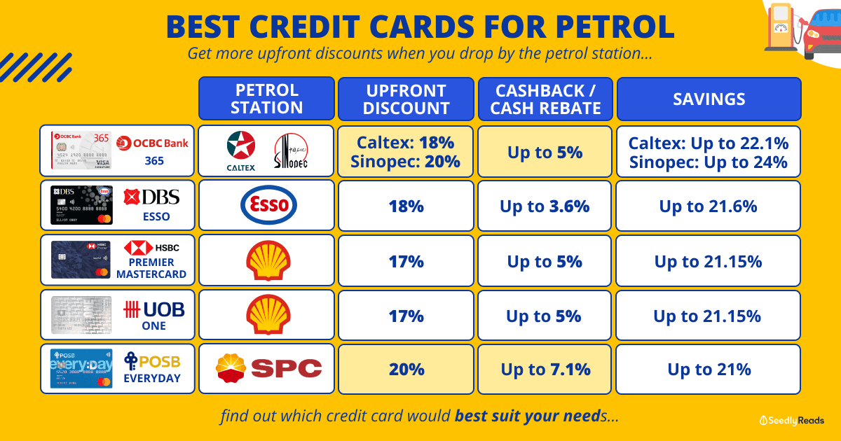160323_ Best Credit Cards For Petrol in Singapore (2023)_ Latest Petrol Prices & Discounts