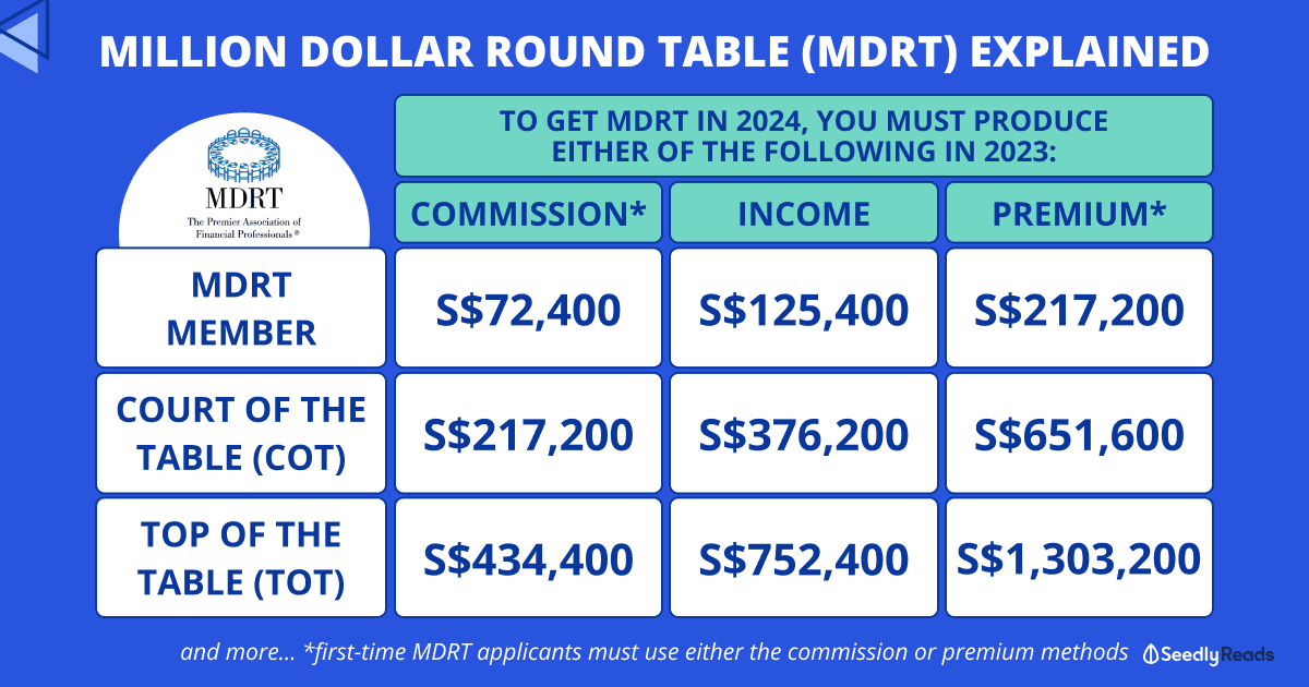 Million Dollar Round Table MDRT 2023 Singapore.