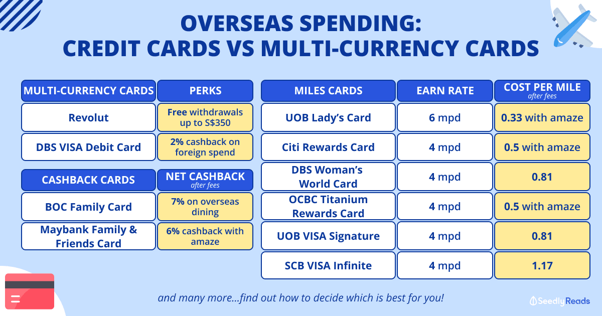 Best Cards For Overseas Spending