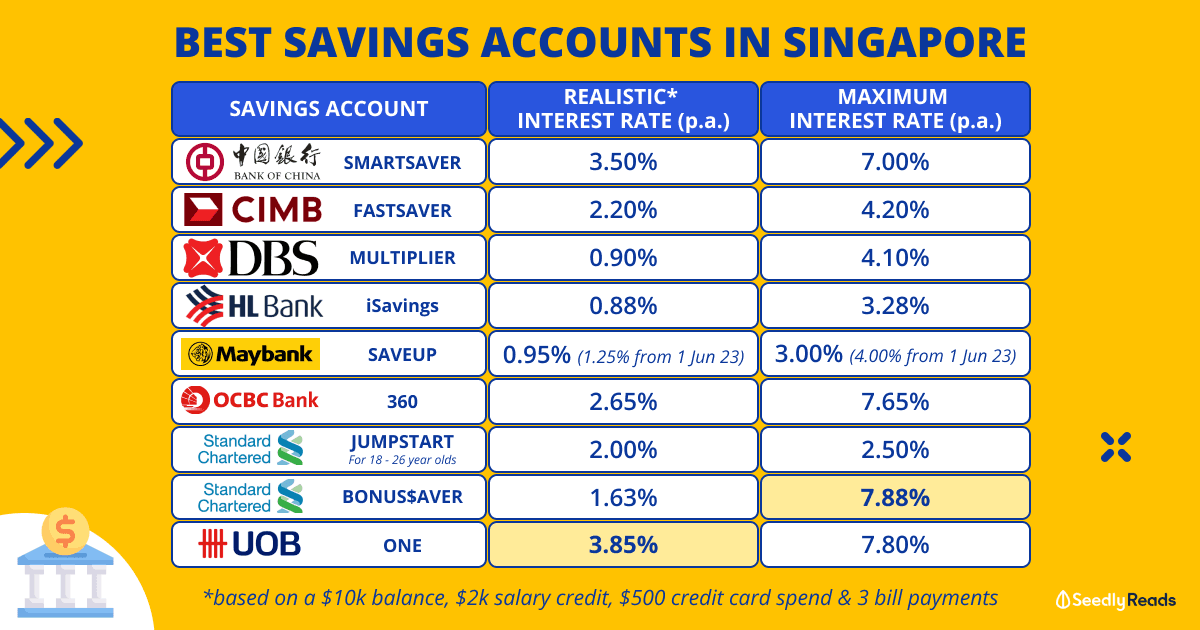 170523 Best Savings Accounts Singapore_ Which Bank Has The Best Interest Rate_