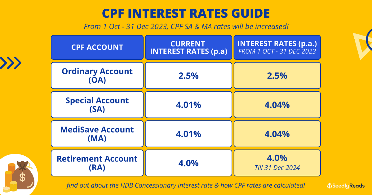 210923 CPF Interest Rates_ Latest Rates, Calculation Methodology & Additional CPF Interest Explained