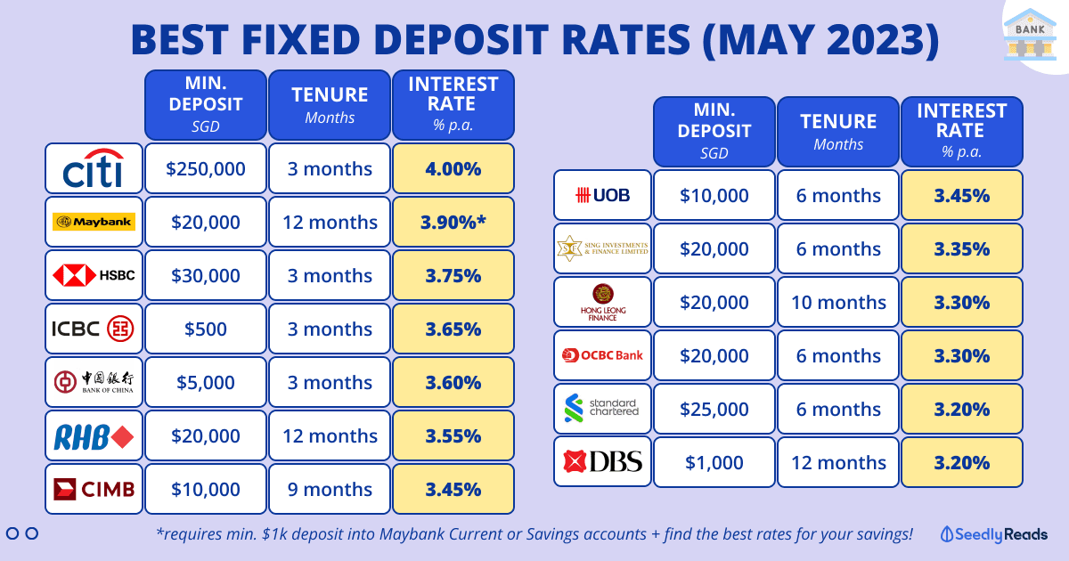 060523 Best Fixed Deposit Rate Singapore (May 2023)_ UOB, OCBC, DBS, Maybank & More