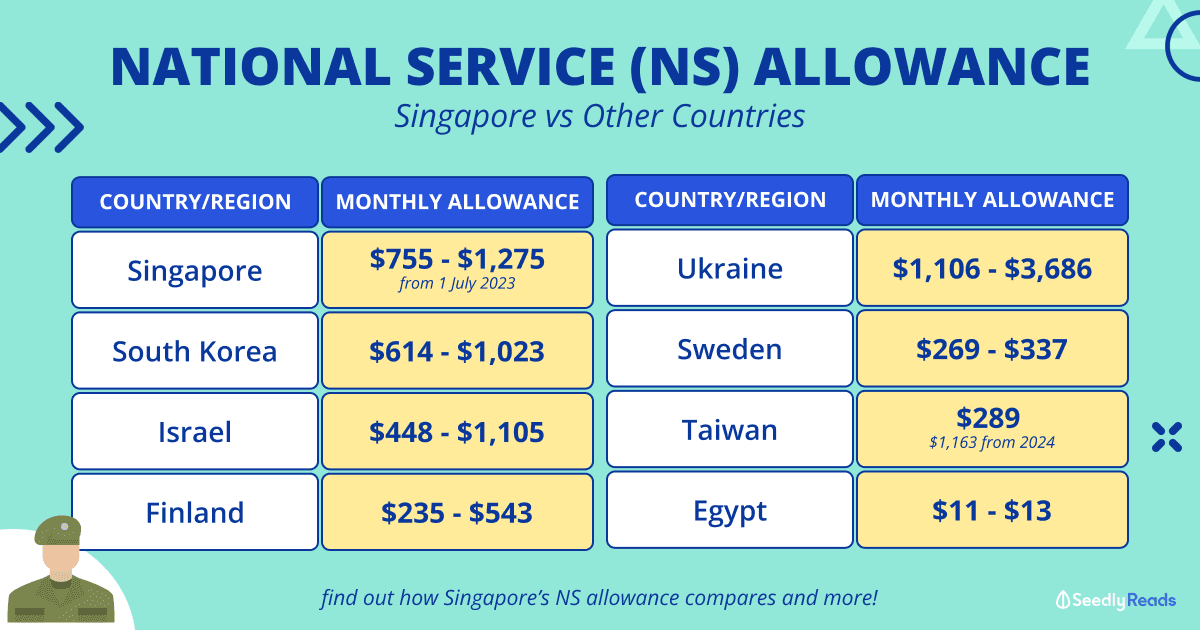National Service (NS) Allowance vs Other Countries_ Is The Recent Increase Good Enough_