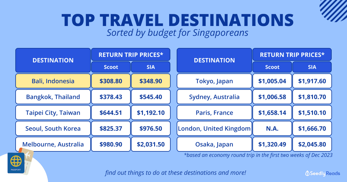 Top Travel Destinations By Budget For Singaporeans (2023)