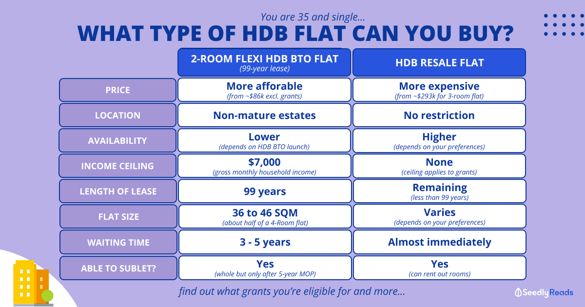 35 and Single_ What Type of HDB Flats Can Single Singaporeans Buy_