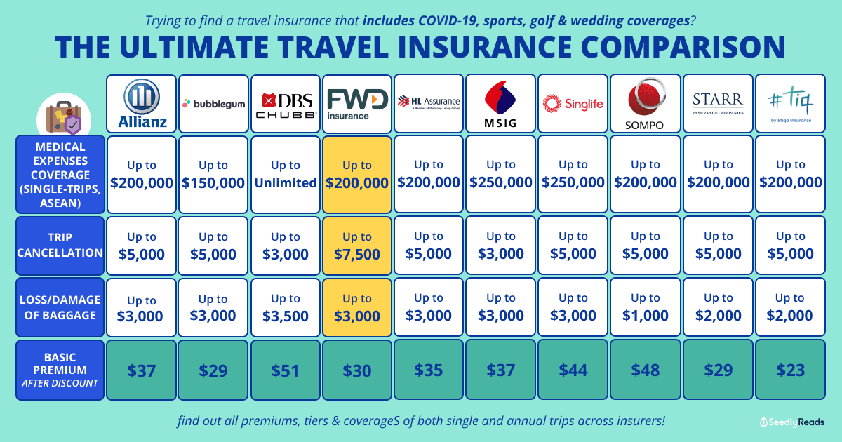 [updated] 060623_ Best Travel Insurance in Singapore (2023)_ Price & Coverage Comparisons Across Insurers