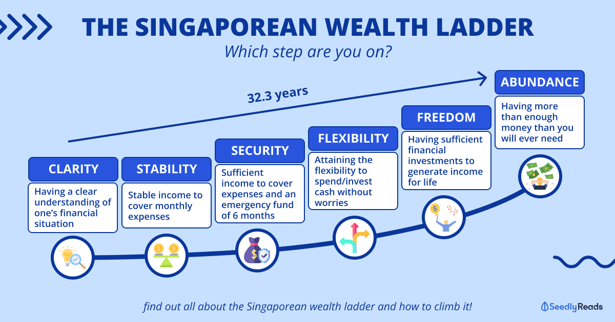 The Singaporean Wealth Ladder