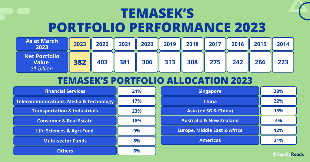 110723 Temasek Portfolio Performance 2023