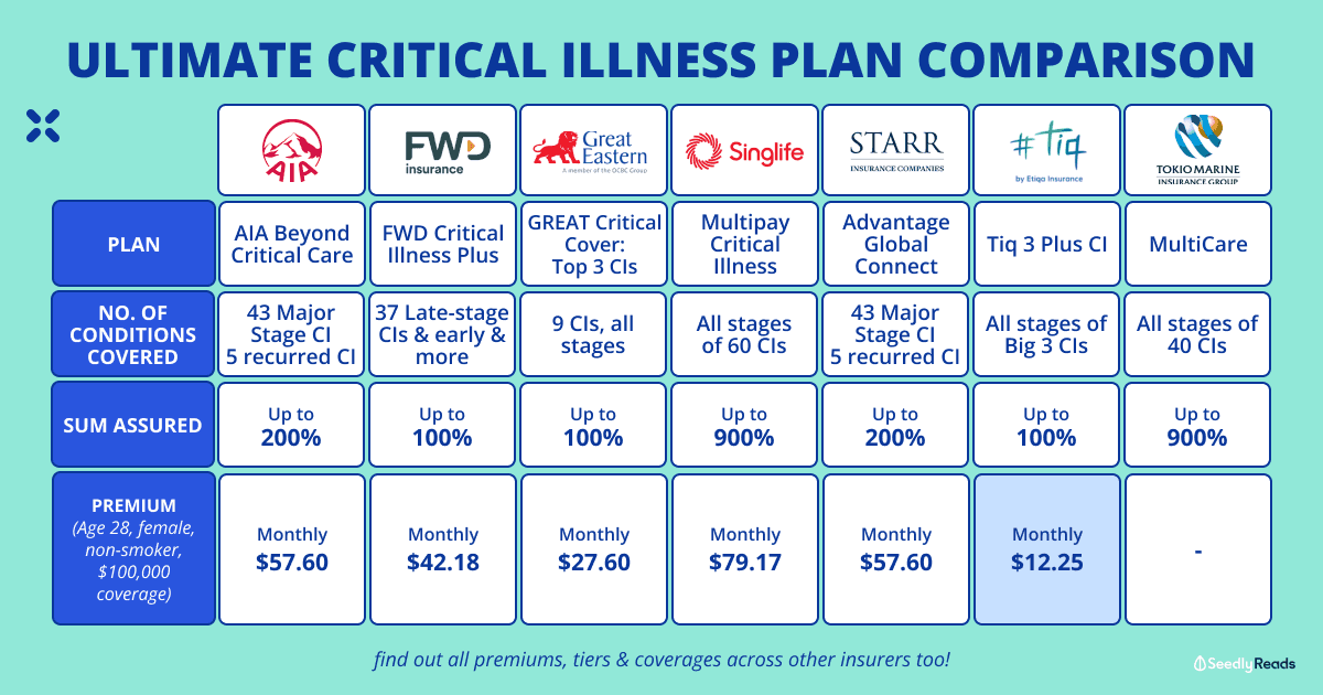 (Updated) 110723_ Best Critical Illness Insurance Plans in Singapore (2023)