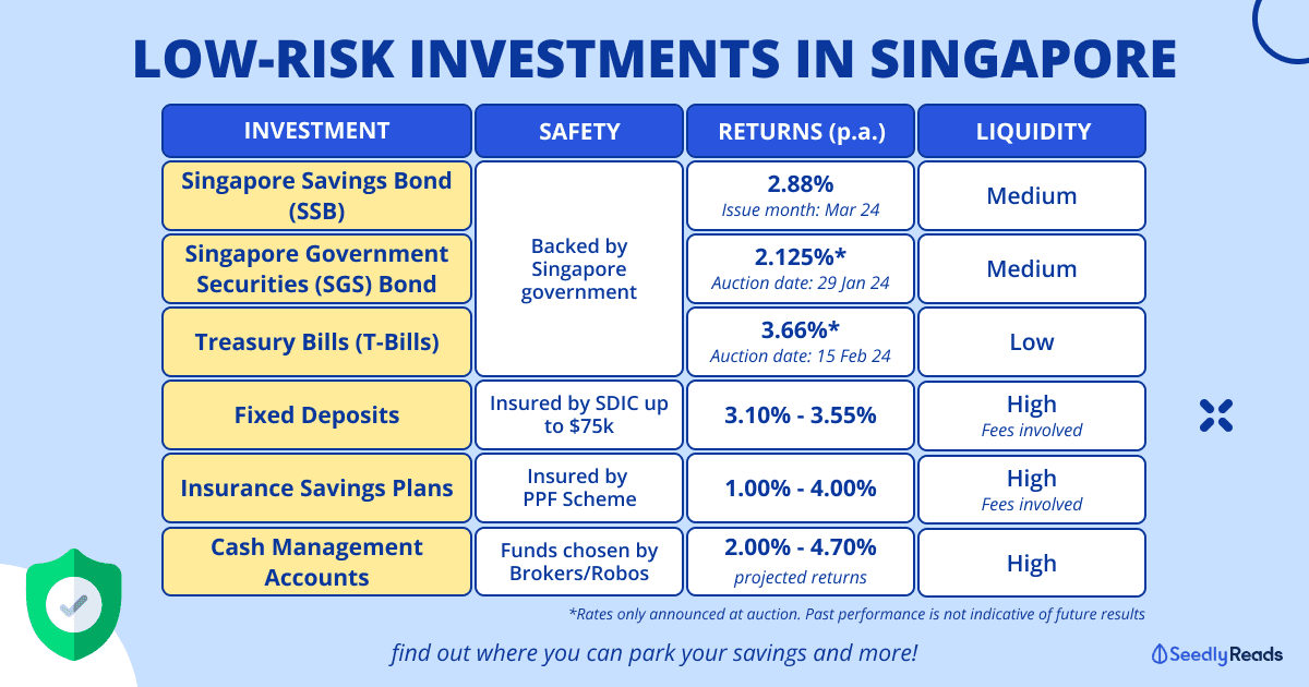 Low Risk Investments in Singapore 2024