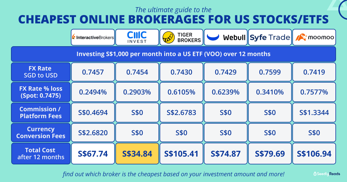 Cheapest Online Brokerages to Invest in US Stocks/ETFs - IBKR vs Syfe Trade vs Moomoo & More