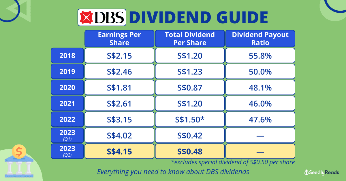 Your Complete Guide to DBS Group Holdings Ltd's (SGX_ D05) Dividends