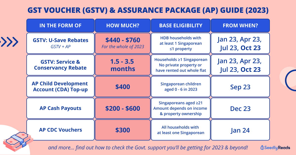 300923 gst voucher singapore assurance package ap