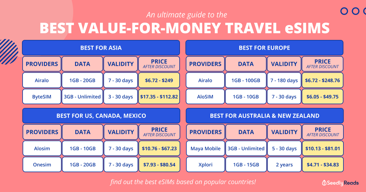Ultimate Travel eSim Comparison_ Price, Data, Network Coverage & More