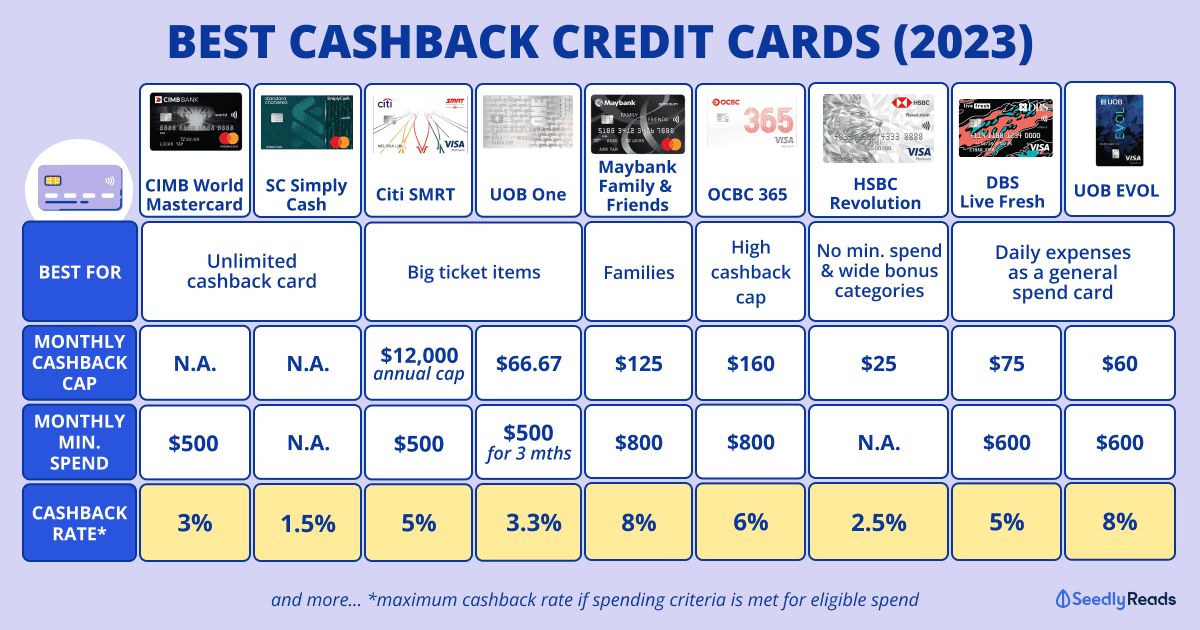 (updated) 200923_ Best Cashback Credit Card Singapore (2023)_ Here Are The Credit Cards You MUST Own!