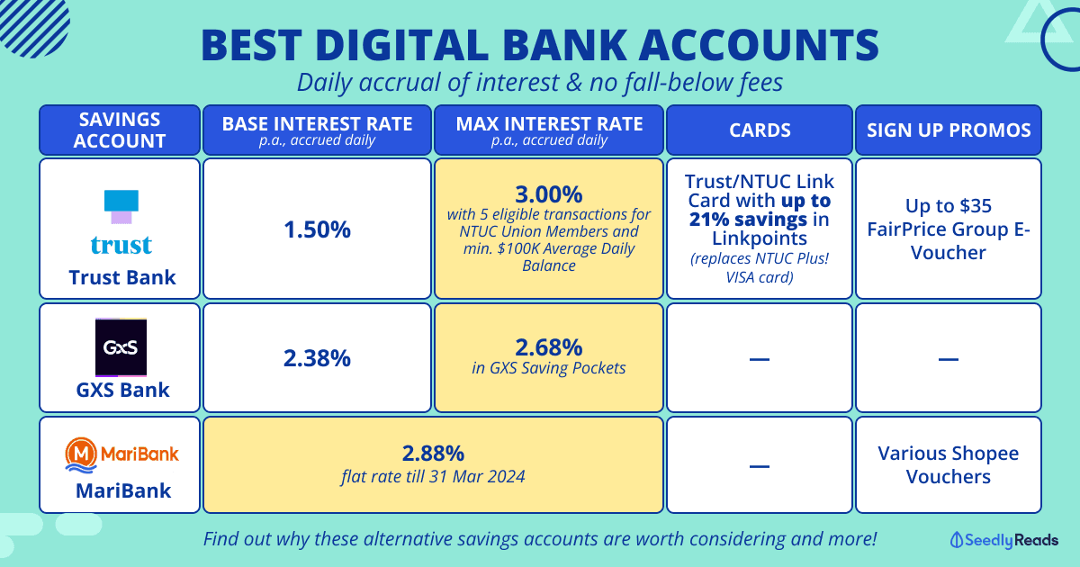220124_ Best Digital Bank Savings Accounts_ Trust Bank vs GXS Bank vs MariBank