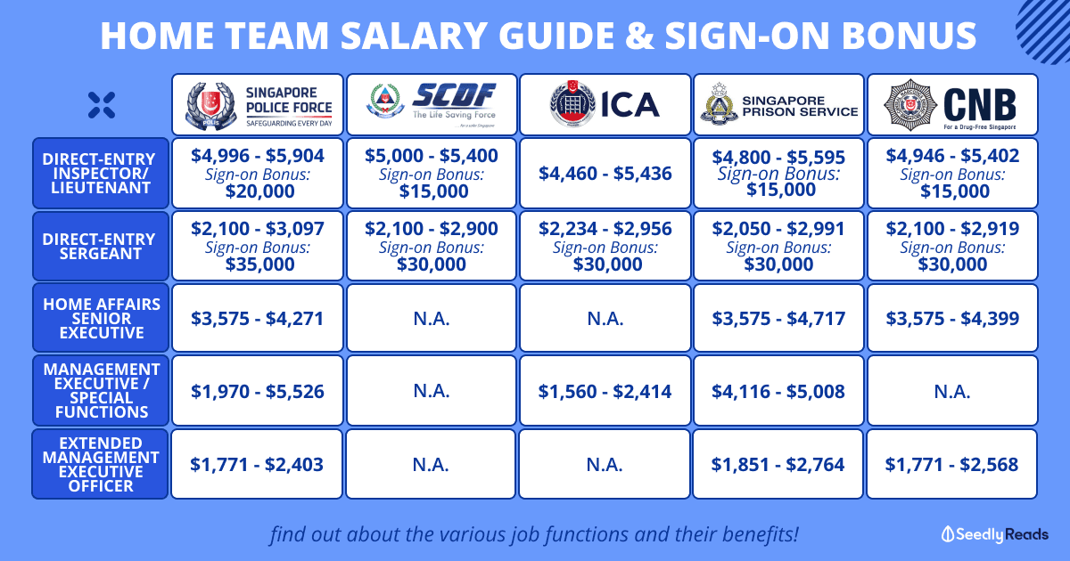 270224 - SPF, SCDF, ICA, Prison Service and Central Narcotics Bureau_ Your Ultimate Guide to Salary & Sign-on Bonuses
