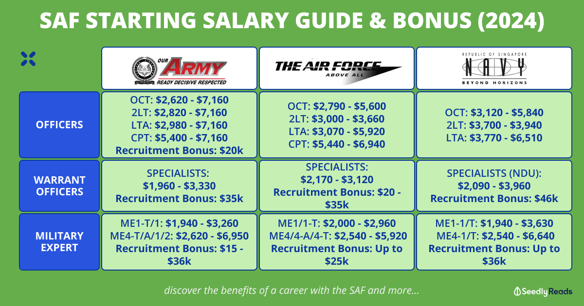 270224_ SAF Pay_ Regular Starting Salary and Recruitment Bonus Schemes By SAF Ranks (Army, Airforce & Navy)