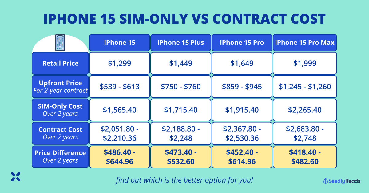 290923 iPhone 15 SIM-Only vs Contract Plans_ Total Cost Comparison Over 2 Years
