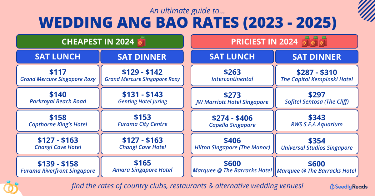 Wedding Ang Bao in 2024 & 2025_ Ang Bao Rates By Wedding Venues In Singapore
