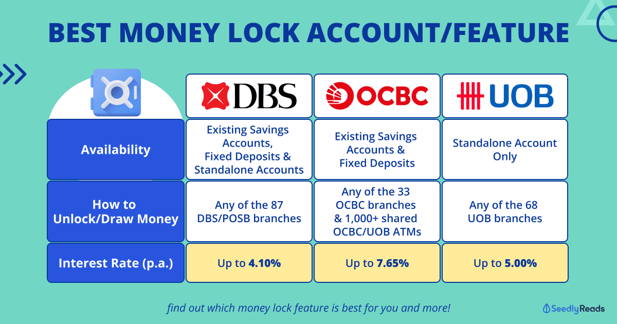 150324 Best Money Lock Accounts Singapore