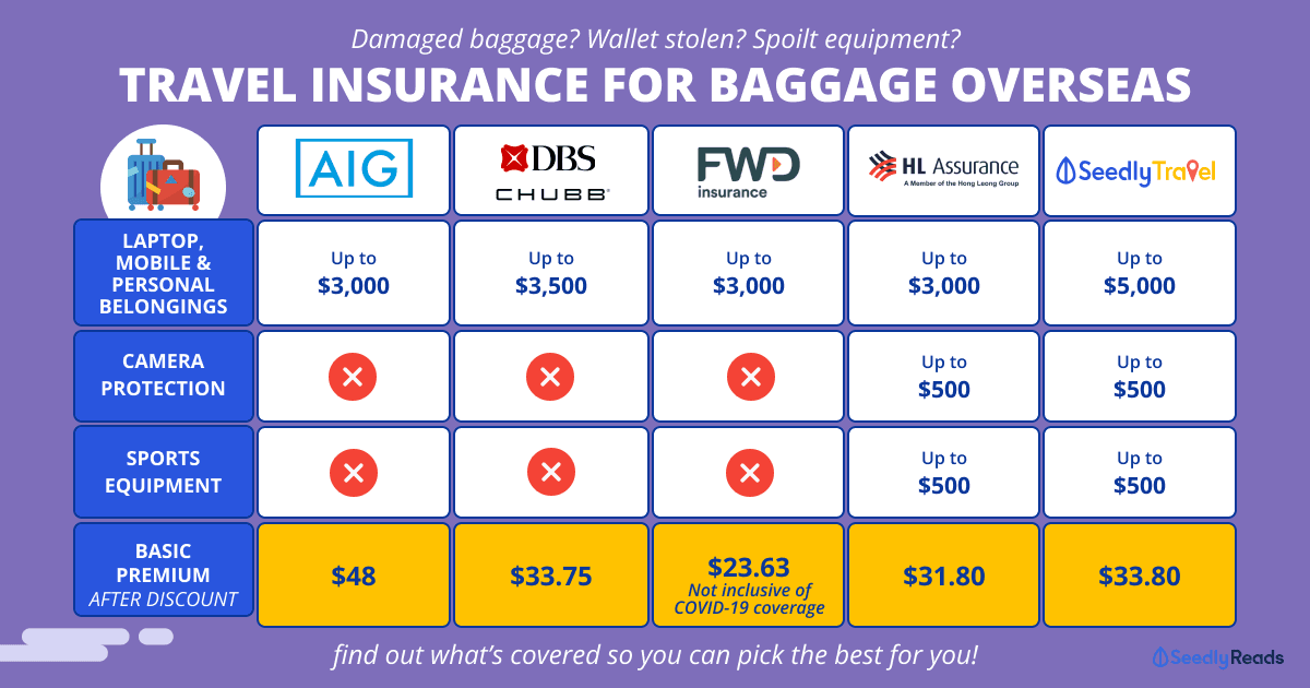 220224_ Travel Insurance with baggage coverage