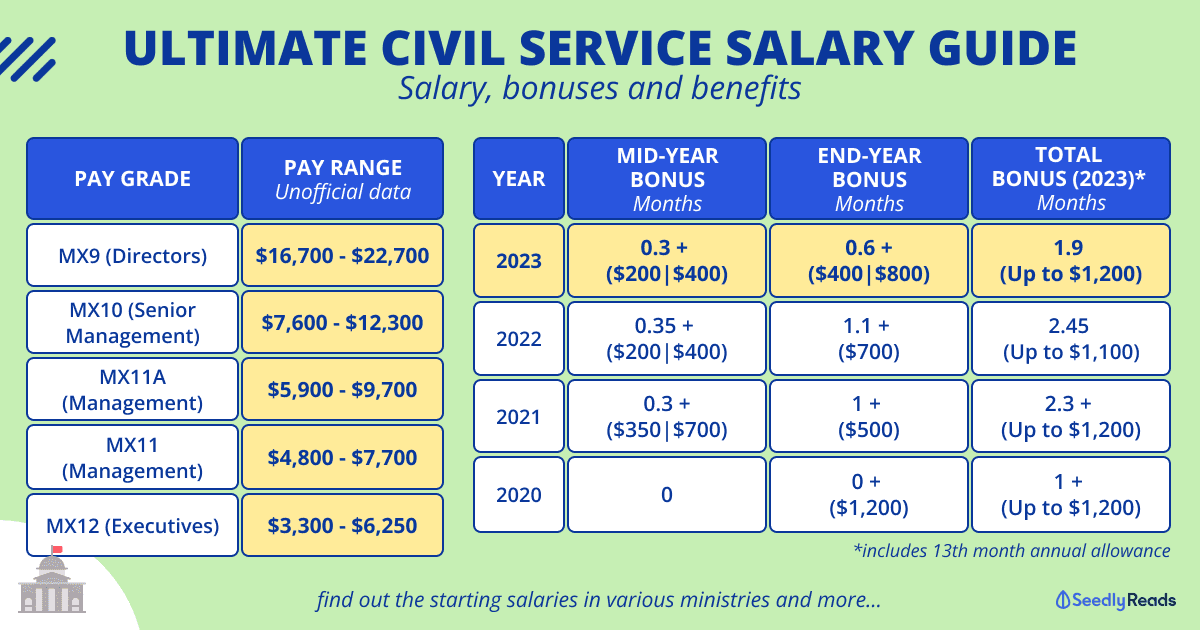 271123 Civil Servant Year End Bonus & Civil Service Pay Guide