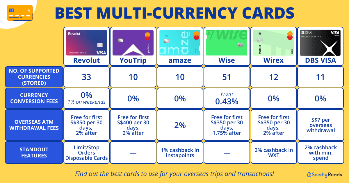 280324 YouTrip vs Revolut vs amaze vs Wise vs Wirex & More – The Ultimate Multi-Currency Cards Comparison
