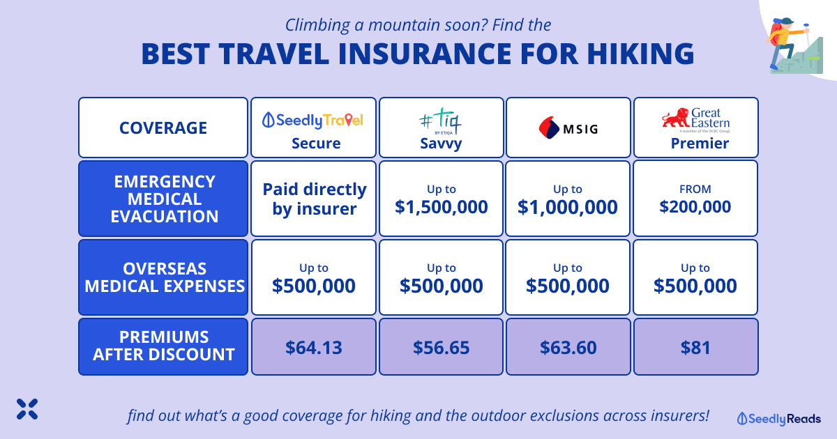 Best Travel Insurance for Overseas Hiking Trips