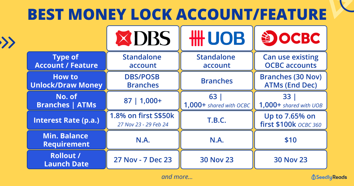 281123 Best Money Lock Accounts Singapore