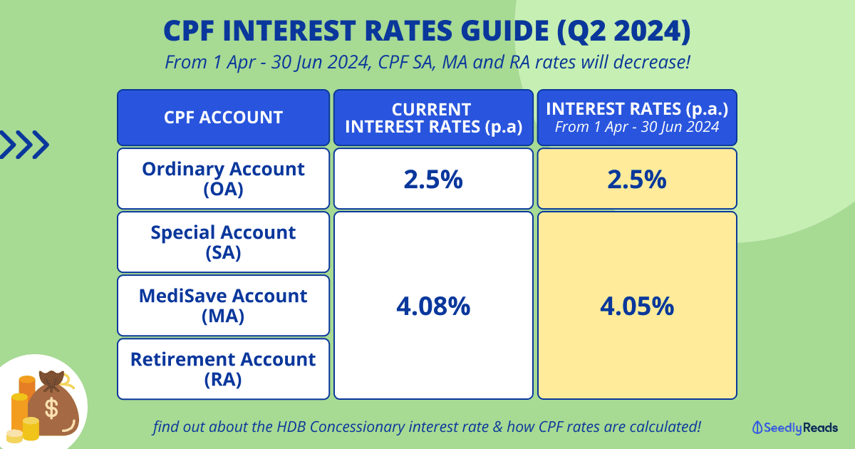 120324 CPF Interest Rates 2024