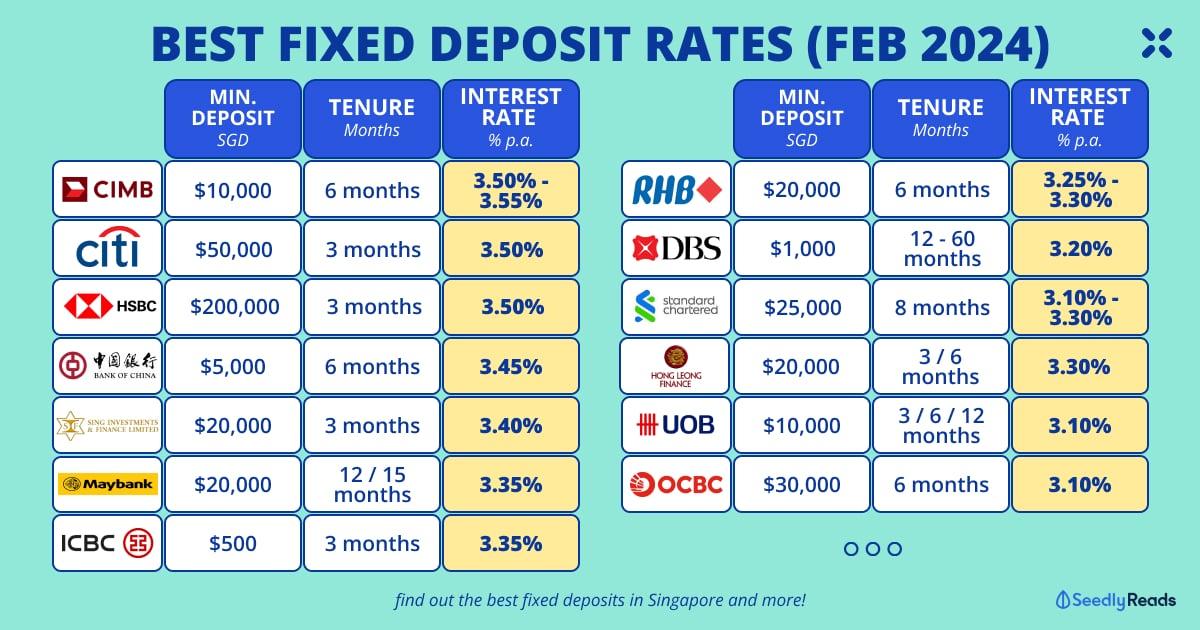 020224_ Best Fixed Deposit Rate Singapore (Feb 2024)_ UOB, OCBC, DBS, Maybank & More