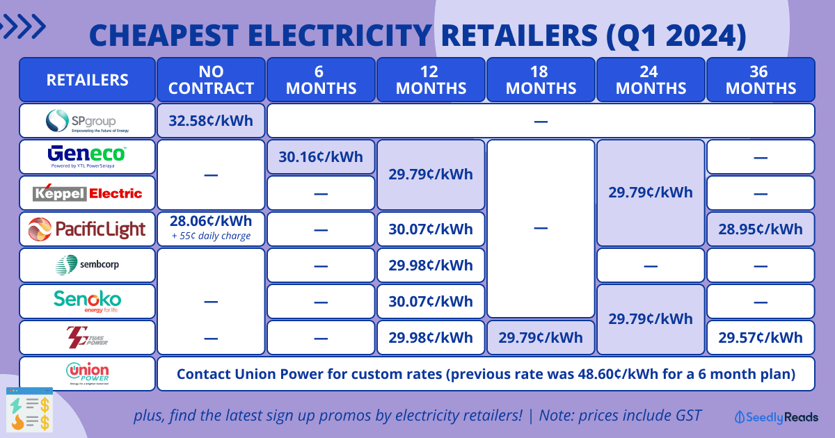 070124 Best & Cheapest Electricity Price Comparison Singapore 2024
