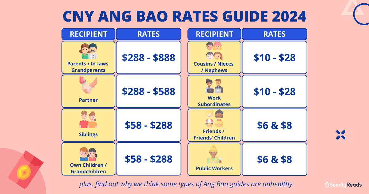 290124 CNY Ang Bao Rates 2024 Singapore
