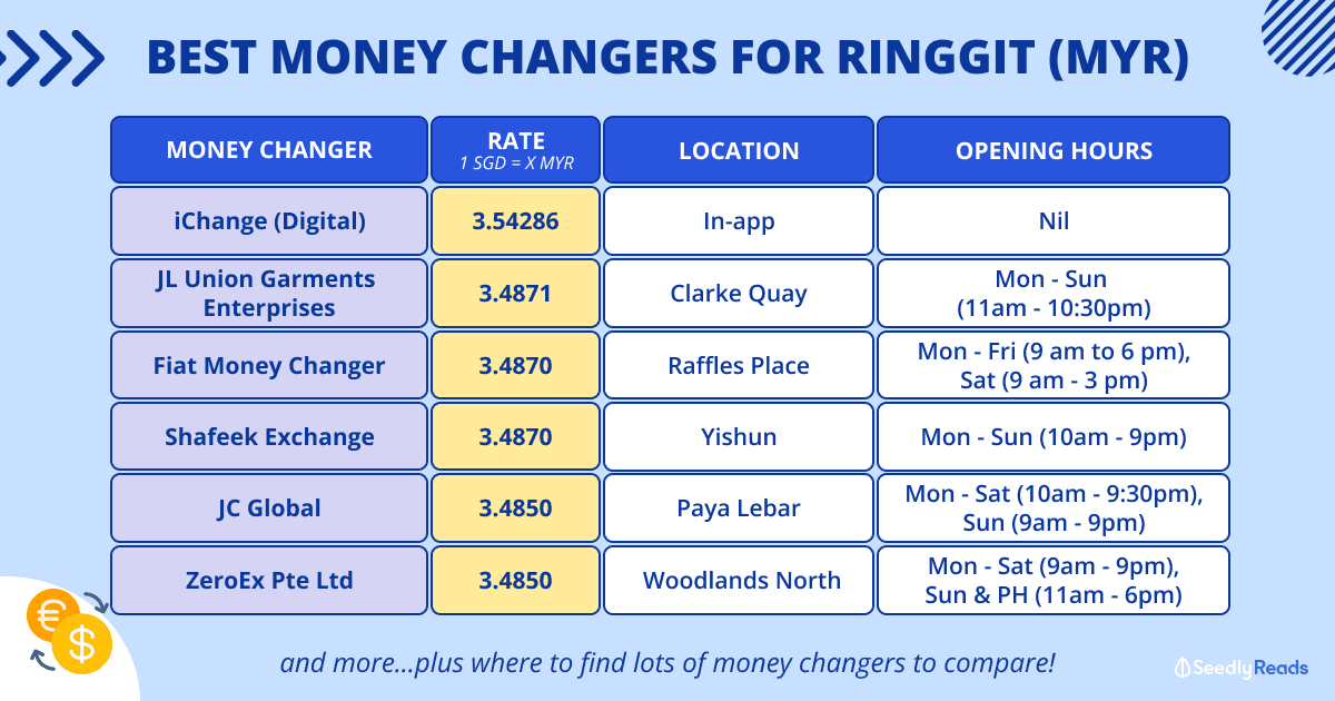 300124 Best Money Changers to Get Your Malaysian Ringgit