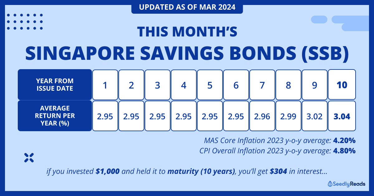 010324 Singapore Savings Bonds (SSB) Apr 2024