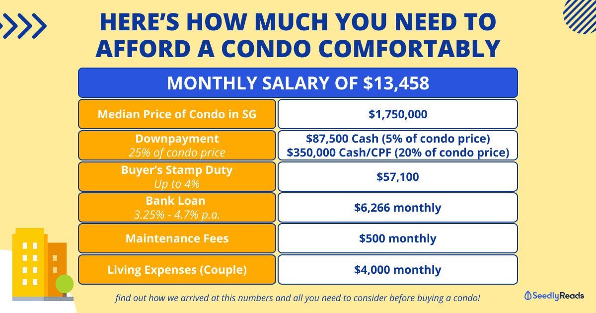 020224 Want To Own a Condo In Singapore_ You'll Need To Earn $13,458 A Month