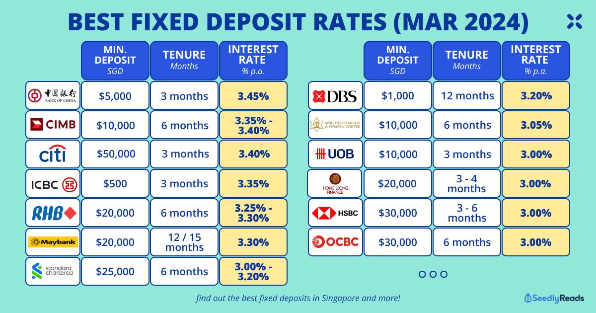 040324_ Best Fixed Deposit Rate Singapore (Feb 2024)_ UOB, OCBC, DBS, Maybank & More