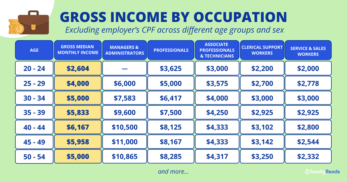 050224 Median Monthly Income By Occupation in Singapore_ Here is What People in These Roles Are Earning