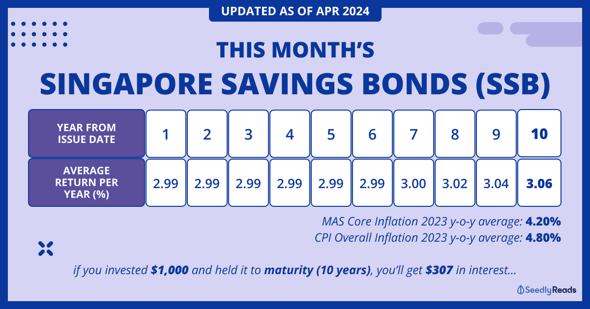 010424 Singapore Savings Bonds (SSB) Apr 2024