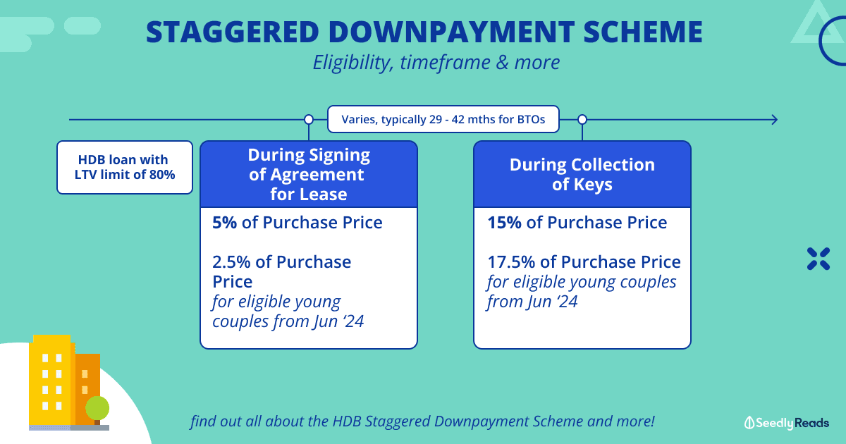 070324 HDB Staggered Downpayment Scheme_ Pay Less At One Go!