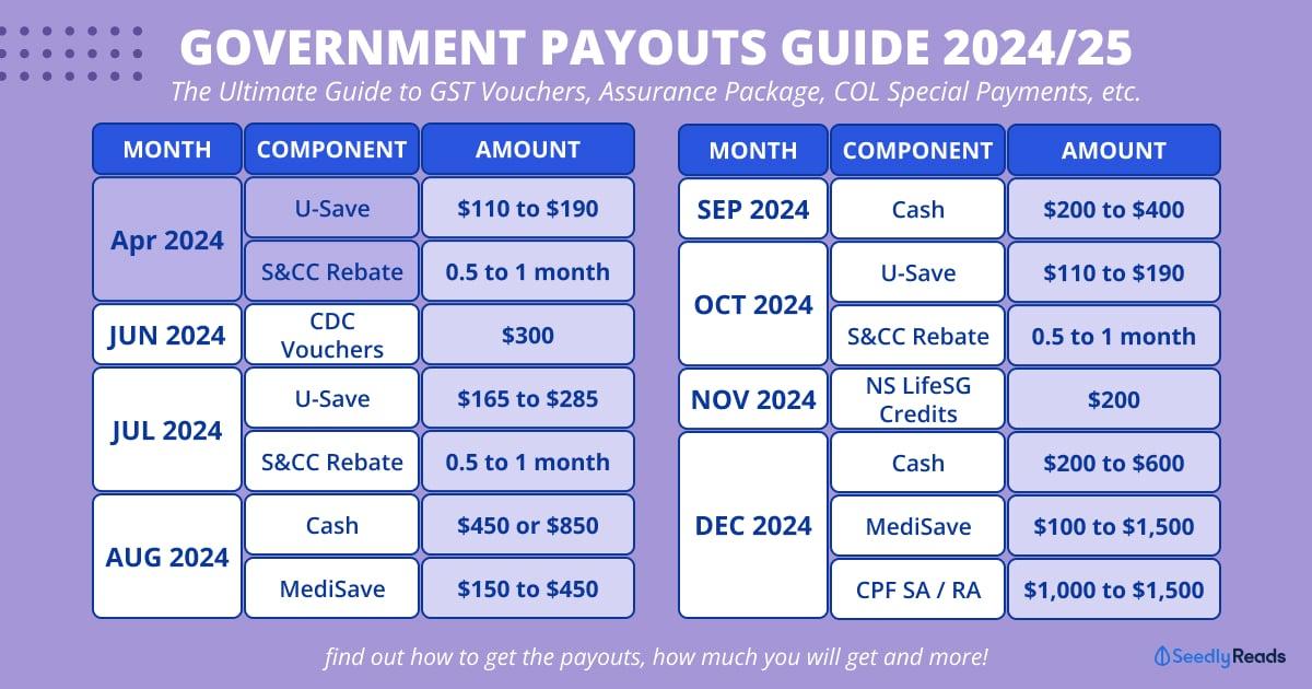100424 Government Payouts_ GST Vouchers, Assurance Package, Cost Of Living Special Payments & More