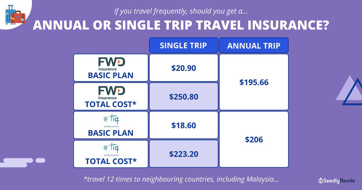 150324_ Should Frequent Travellers Get a Single Trip or Annual Trip Travel Insurance_