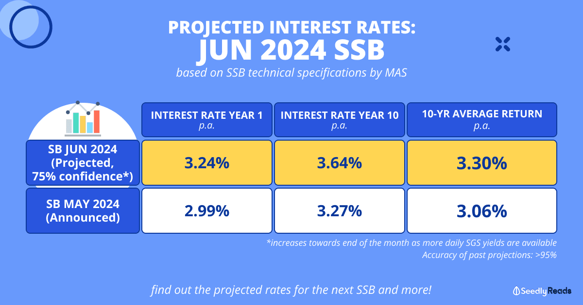 240424 Singapore Savings Bond (SSB) June 2024 Interest Rate Projections