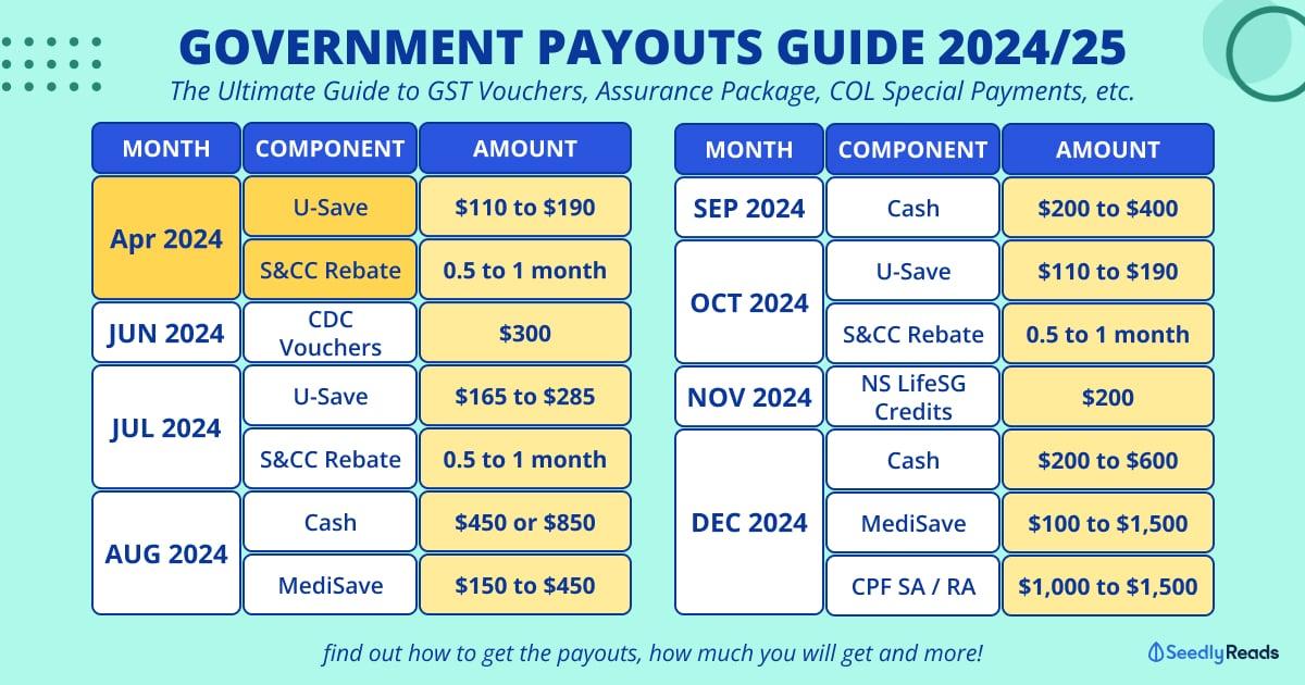 260324 Government Payouts_ GST Vouchers, Assurance Package, Cost Of Living Special Payments & More