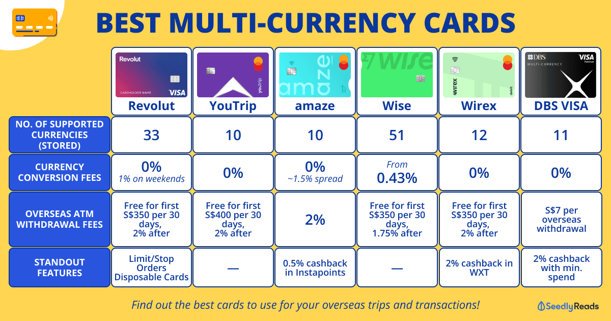 280324 YouTrip vs Revolut vs amaze vs Wise vs Wirex & More – The Ultimate Multi-Currency Cards Comparison