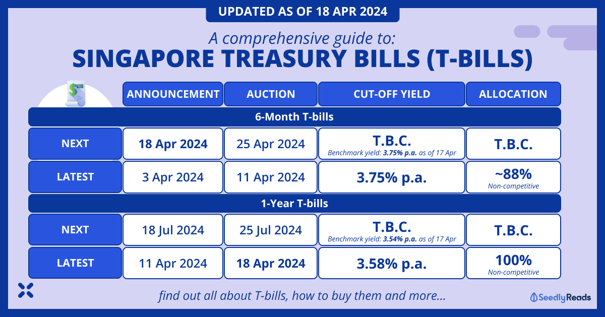 180424 Latest T Bills Singapore 2024