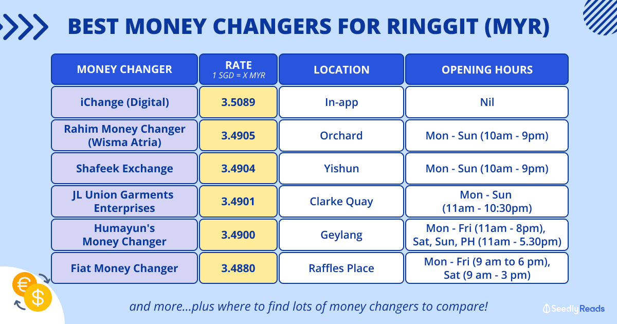 300424 Best Money Changers to Get Your Malaysian Ringgit